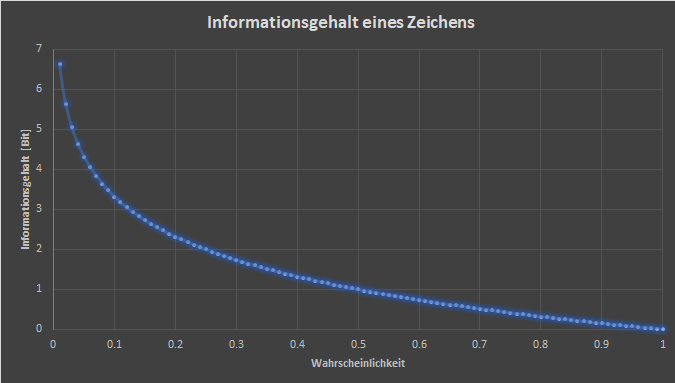 Wahrscheinlichkeitsgrafik